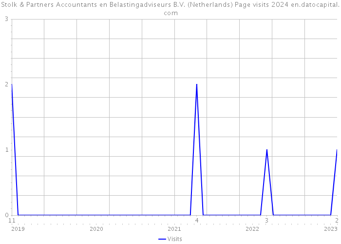Stolk & Partners Accountants en Belastingadviseurs B.V. (Netherlands) Page visits 2024 