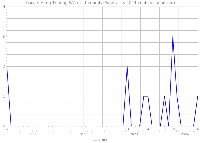 Season Hong Trading B.V. (Netherlands) Page visits 2024 