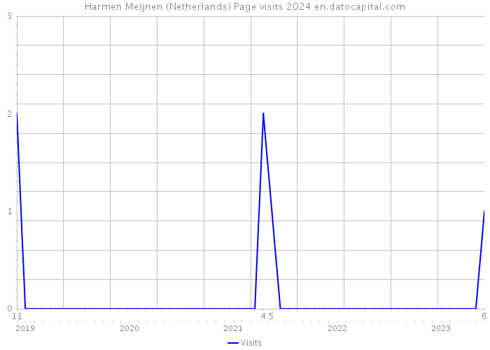 Harmen Meijnen (Netherlands) Page visits 2024 