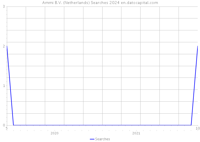 Ammi B.V. (Netherlands) Searches 2024 