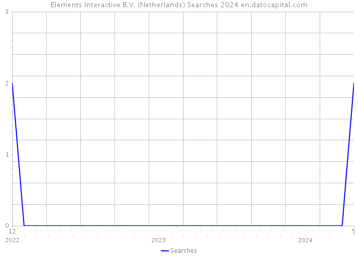 Elements Interactive B.V. (Netherlands) Searches 2024 