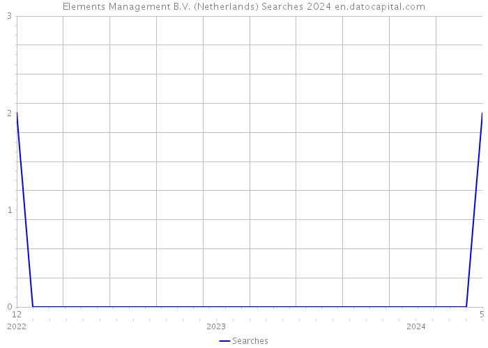 Elements Management B.V. (Netherlands) Searches 2024 