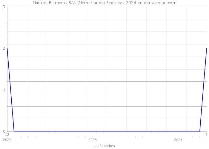 Natural Elements B.V. (Netherlands) Searches 2024 