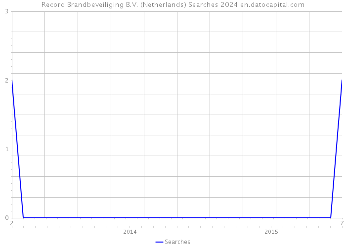 Record Brandbeveiliging B.V. (Netherlands) Searches 2024 