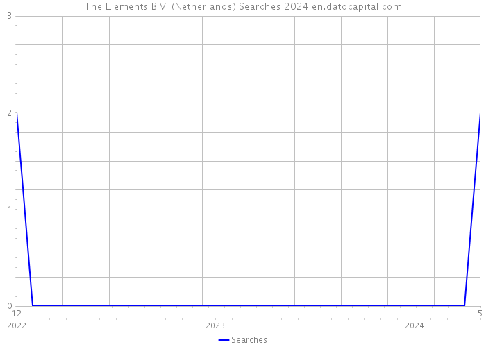 The Elements B.V. (Netherlands) Searches 2024 