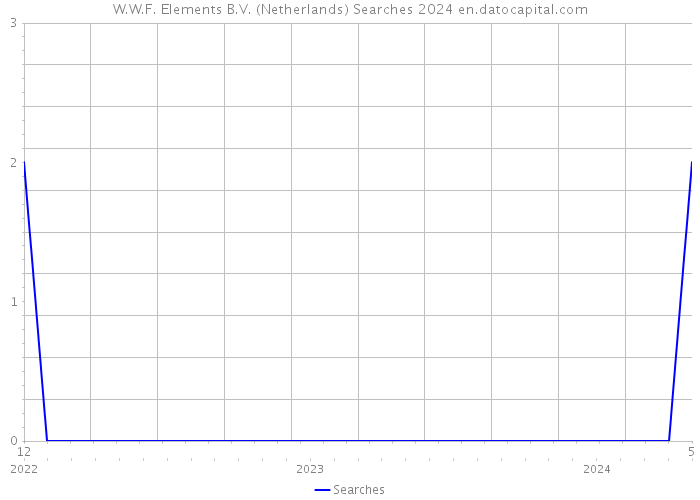 W.W.F. Elements B.V. (Netherlands) Searches 2024 