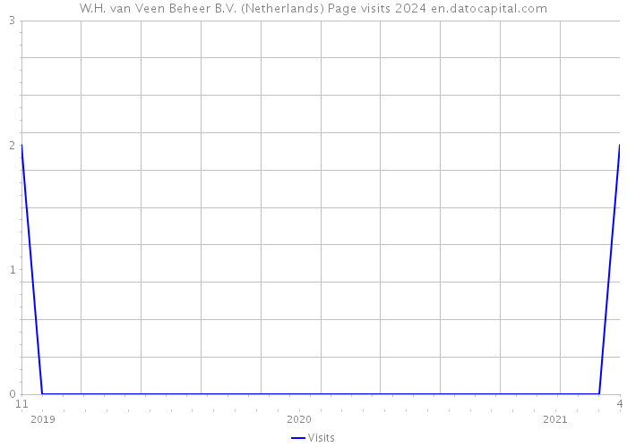 W.H. van Veen Beheer B.V. (Netherlands) Page visits 2024 