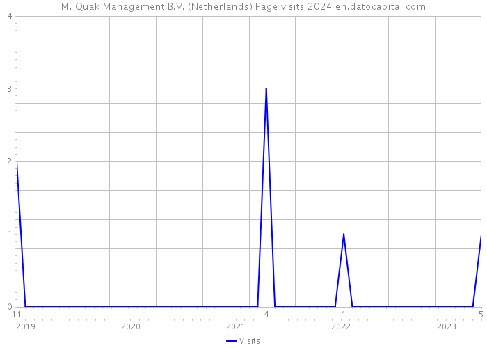 M. Quak Management B.V. (Netherlands) Page visits 2024 
