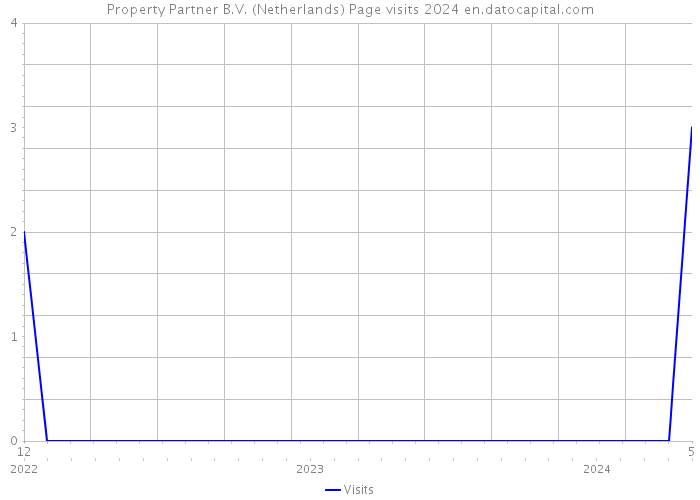 Property Partner B.V. (Netherlands) Page visits 2024 