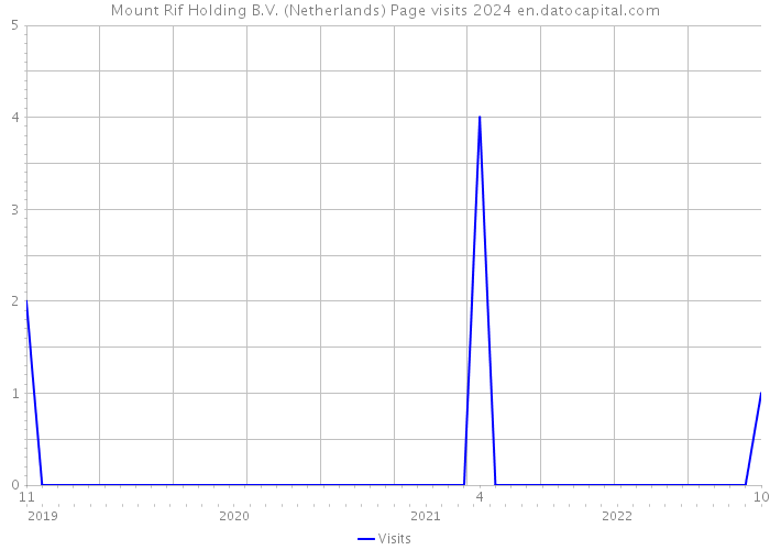 Mount Rif Holding B.V. (Netherlands) Page visits 2024 