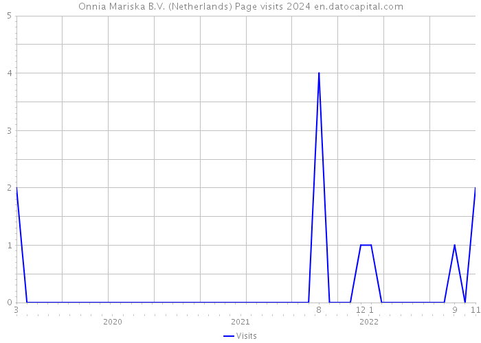 Onnia Mariska B.V. (Netherlands) Page visits 2024 