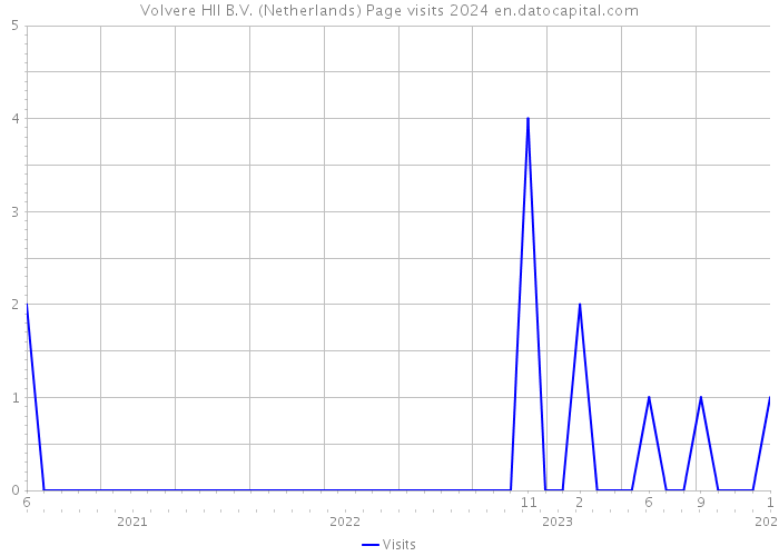 Volvere HII B.V. (Netherlands) Page visits 2024 