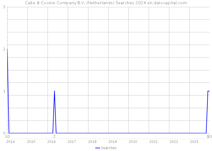 Cake & Cookie Company B.V. (Netherlands) Searches 2024 