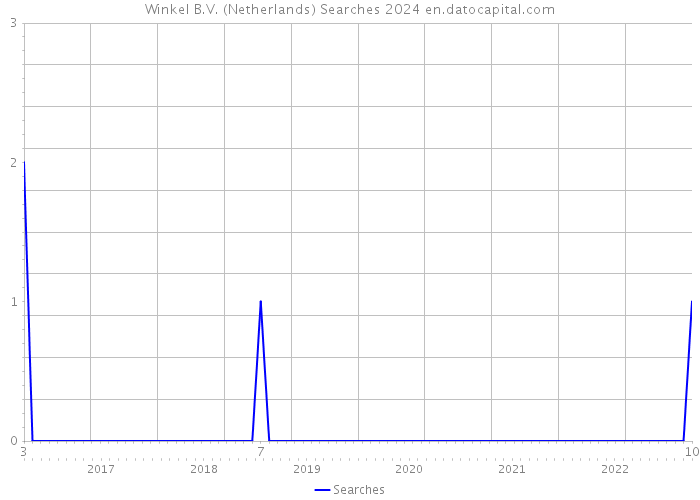 Winkel B.V. (Netherlands) Searches 2024 