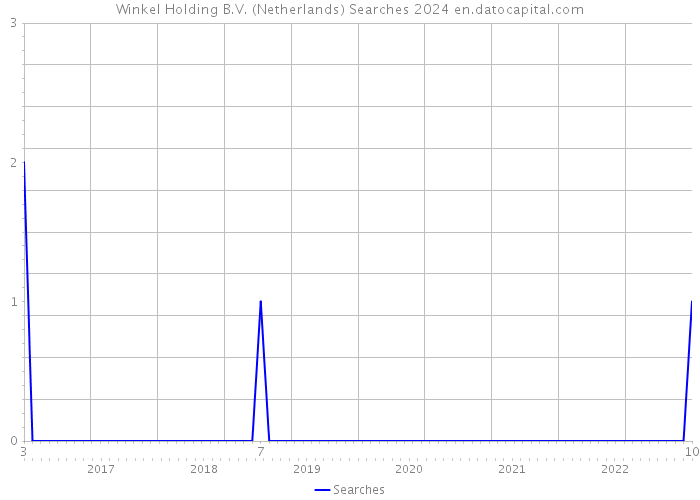 Winkel Holding B.V. (Netherlands) Searches 2024 