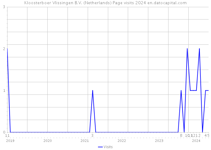 Kloosterboer Vlissingen B.V. (Netherlands) Page visits 2024 