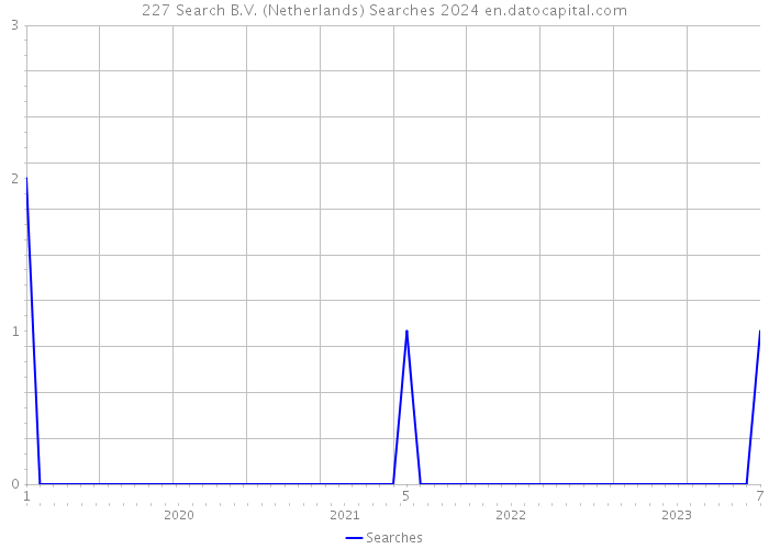 227 Search B.V. (Netherlands) Searches 2024 