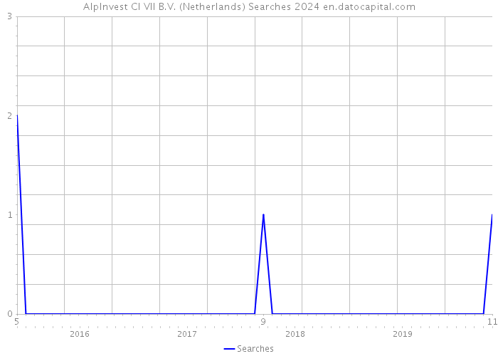 AlpInvest CI VII B.V. (Netherlands) Searches 2024 