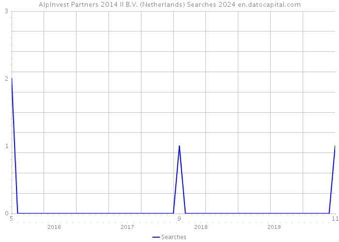 AlpInvest Partners 2014 II B.V. (Netherlands) Searches 2024 