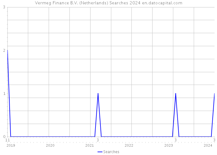 Vermeg Finance B.V. (Netherlands) Searches 2024 
