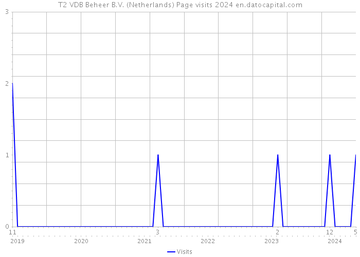 T2 VDB Beheer B.V. (Netherlands) Page visits 2024 