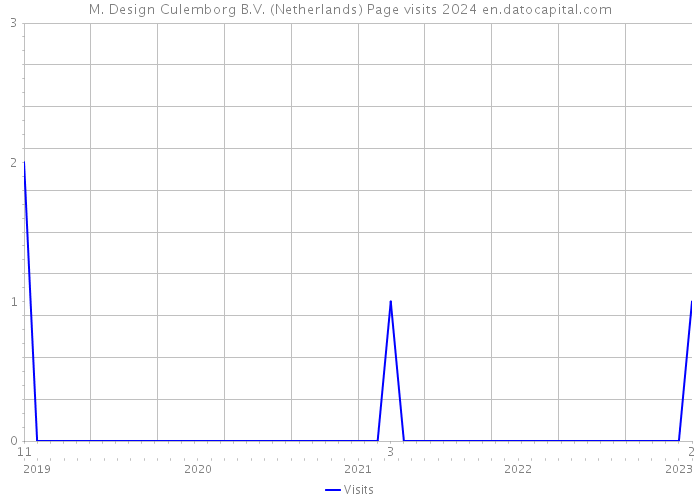 M. Design Culemborg B.V. (Netherlands) Page visits 2024 
