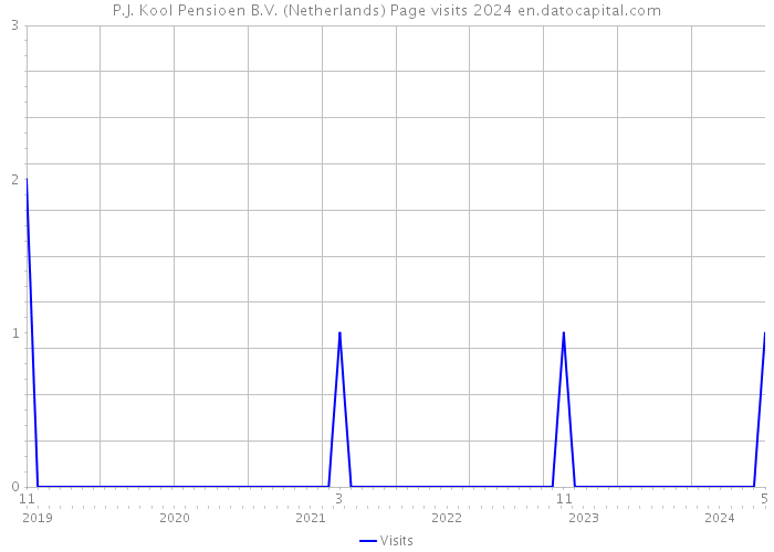 P.J. Kool Pensioen B.V. (Netherlands) Page visits 2024 