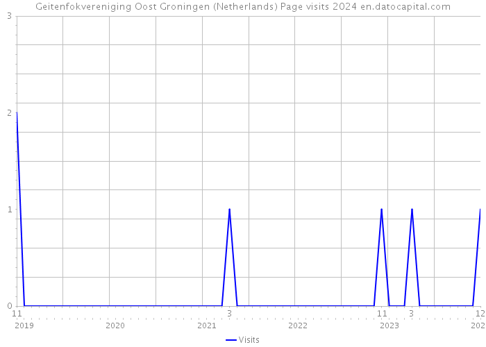 Geitenfokvereniging Oost Groningen (Netherlands) Page visits 2024 