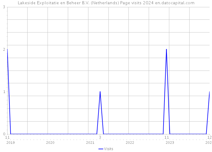 Lakeside Exploitatie en Beheer B.V. (Netherlands) Page visits 2024 