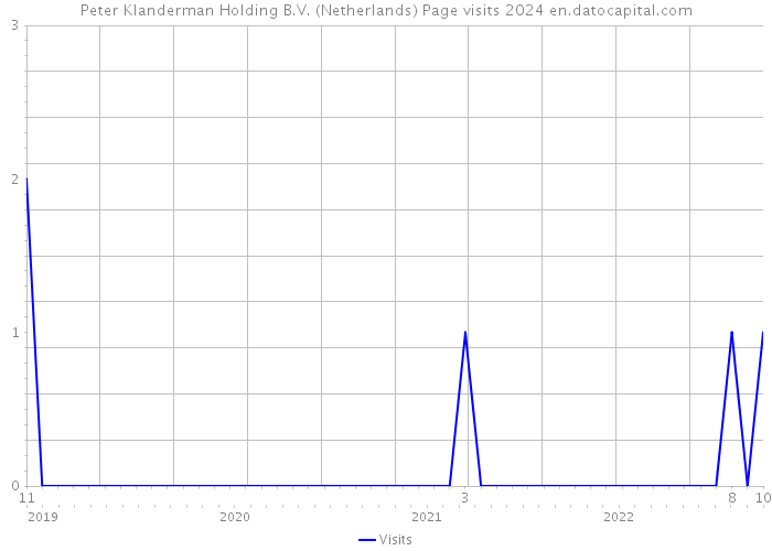 Peter Klanderman Holding B.V. (Netherlands) Page visits 2024 