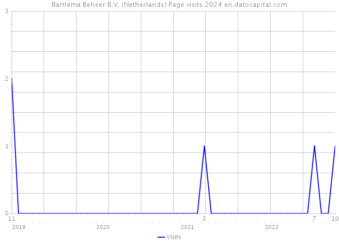 Bartlema Beheer B.V. (Netherlands) Page visits 2024 