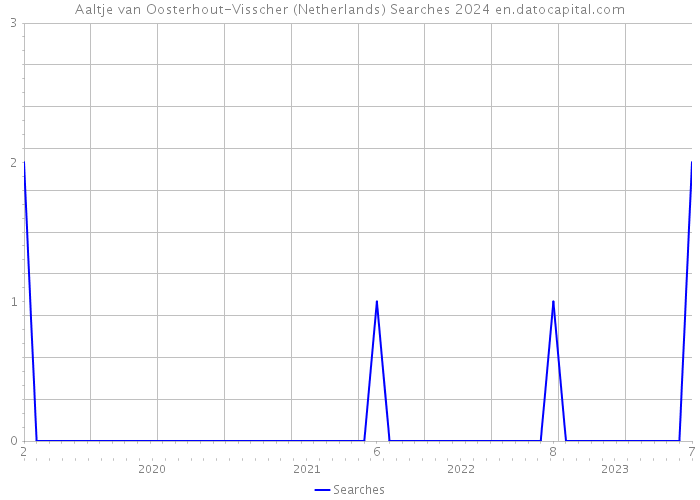 Aaltje van Oosterhout-Visscher (Netherlands) Searches 2024 