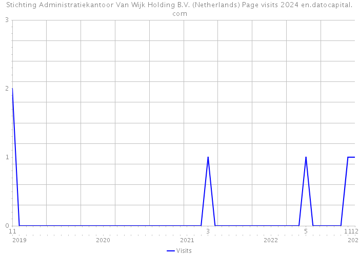 Stichting Administratiekantoor Van Wijk Holding B.V. (Netherlands) Page visits 2024 
