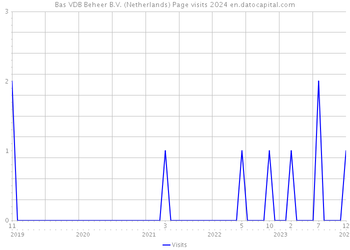 Bas VDB Beheer B.V. (Netherlands) Page visits 2024 