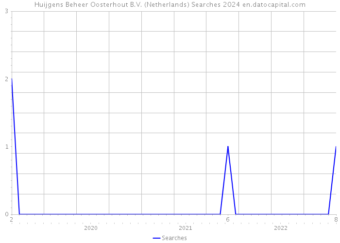 Huijgens Beheer Oosterhout B.V. (Netherlands) Searches 2024 