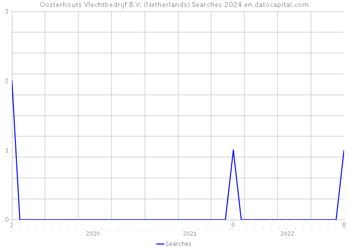 Oosterhouts Vlechtbedrijf B.V. (Netherlands) Searches 2024 