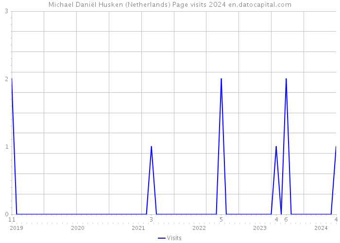 Michael Daniël Husken (Netherlands) Page visits 2024 