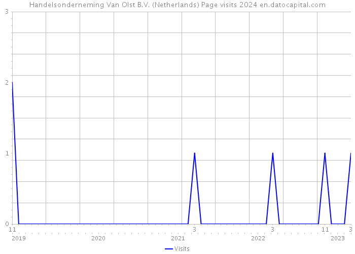 Handelsonderneming Van Olst B.V. (Netherlands) Page visits 2024 