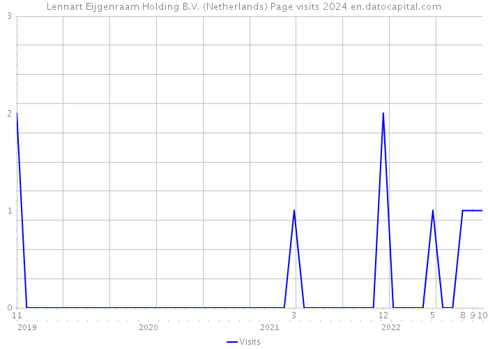 Lennart Eijgenraam Holding B.V. (Netherlands) Page visits 2024 