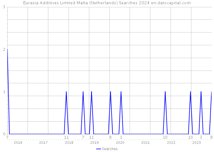 Eurasia Additives Limited Malta (Netherlands) Searches 2024 