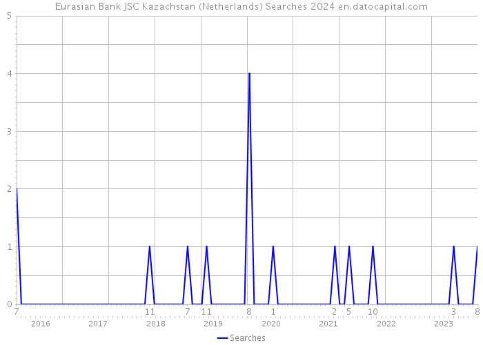 Eurasian Bank JSC Kazachstan (Netherlands) Searches 2024 