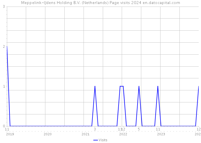 Meppelink-IJdens Holding B.V. (Netherlands) Page visits 2024 