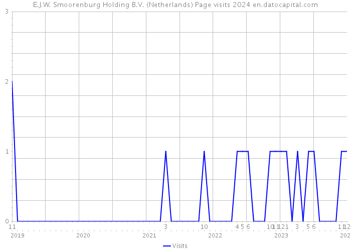 E.J.W. Smoorenburg Holding B.V. (Netherlands) Page visits 2024 