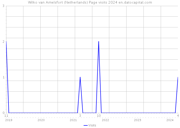 Wilko van Amelsfort (Netherlands) Page visits 2024 