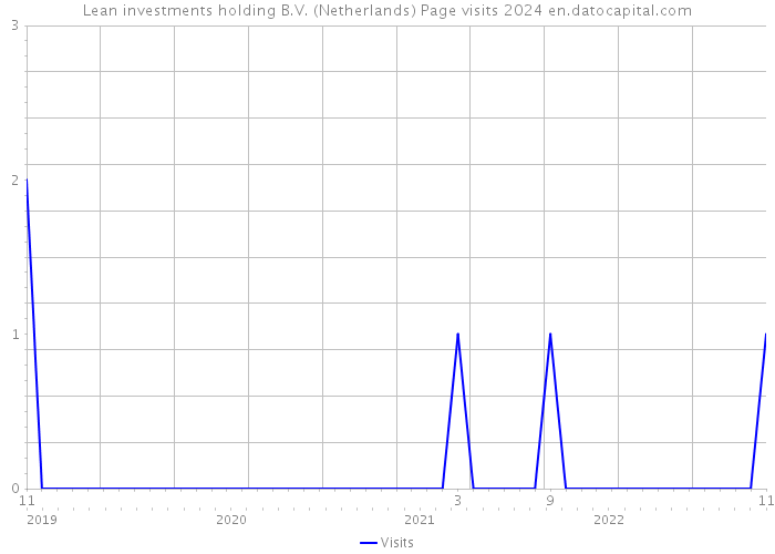 Lean investments holding B.V. (Netherlands) Page visits 2024 