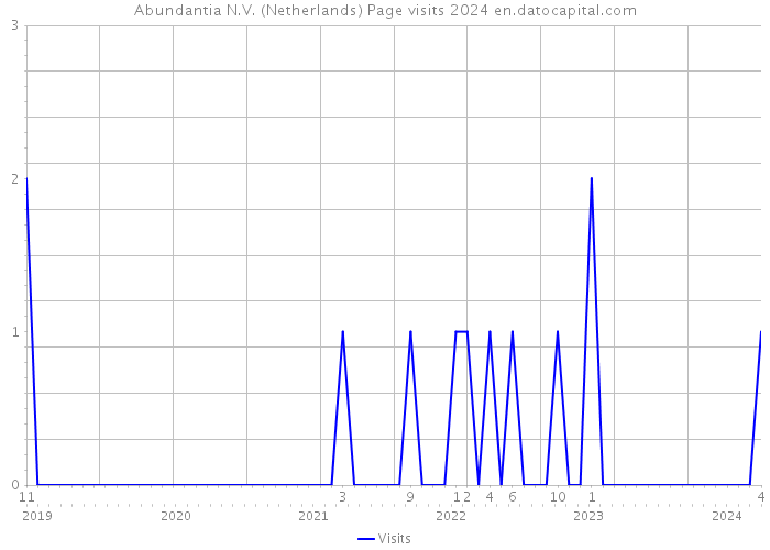 Abundantia N.V. (Netherlands) Page visits 2024 