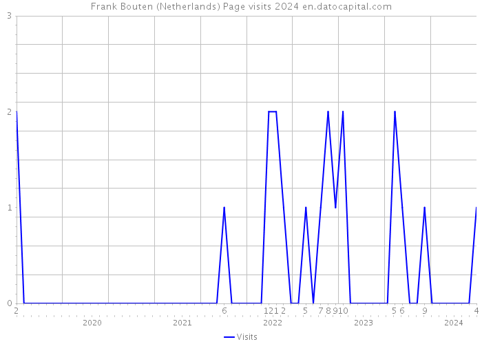 Frank Bouten (Netherlands) Page visits 2024 