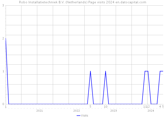 Robo Installatietechniek B.V. (Netherlands) Page visits 2024 