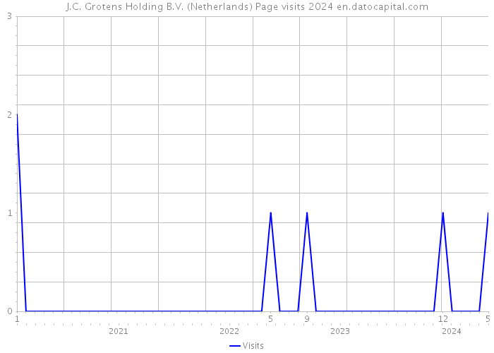 J.C. Grotens Holding B.V. (Netherlands) Page visits 2024 