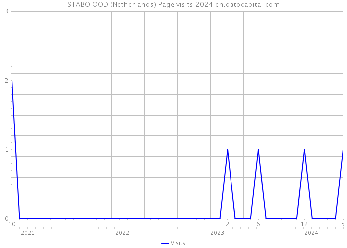 STABO OOD (Netherlands) Page visits 2024 